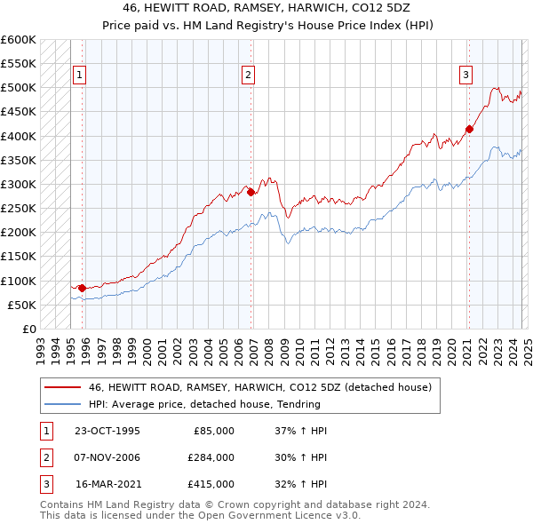 46, HEWITT ROAD, RAMSEY, HARWICH, CO12 5DZ: Price paid vs HM Land Registry's House Price Index