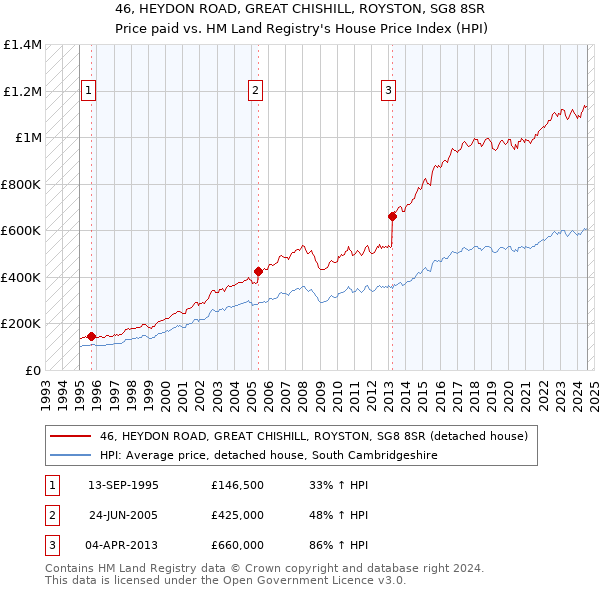 46, HEYDON ROAD, GREAT CHISHILL, ROYSTON, SG8 8SR: Price paid vs HM Land Registry's House Price Index