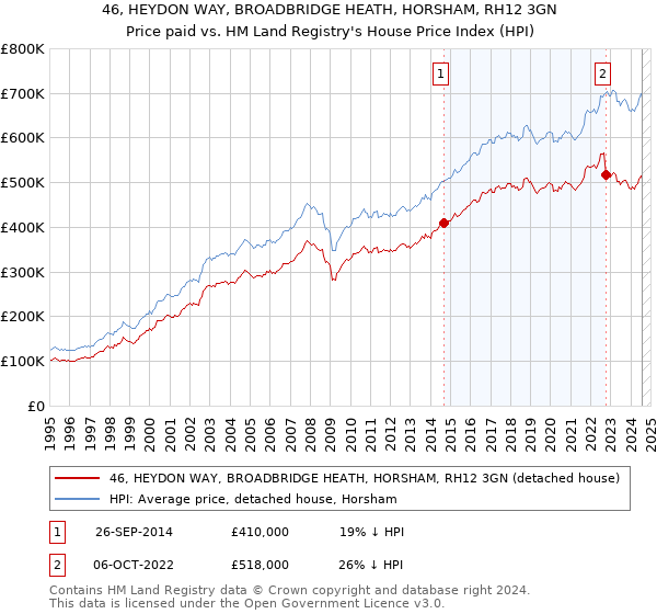 46, HEYDON WAY, BROADBRIDGE HEATH, HORSHAM, RH12 3GN: Price paid vs HM Land Registry's House Price Index