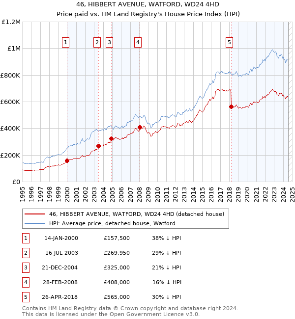 46, HIBBERT AVENUE, WATFORD, WD24 4HD: Price paid vs HM Land Registry's House Price Index