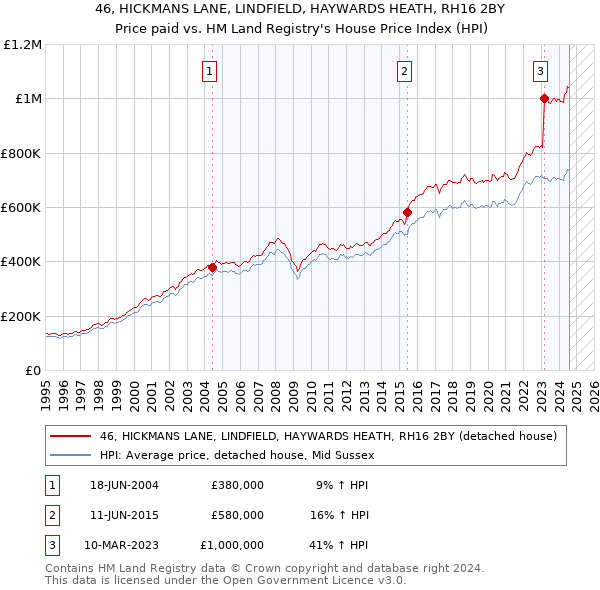 46, HICKMANS LANE, LINDFIELD, HAYWARDS HEATH, RH16 2BY: Price paid vs HM Land Registry's House Price Index