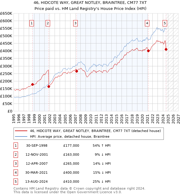 46, HIDCOTE WAY, GREAT NOTLEY, BRAINTREE, CM77 7XT: Price paid vs HM Land Registry's House Price Index