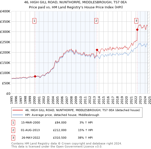 46, HIGH GILL ROAD, NUNTHORPE, MIDDLESBROUGH, TS7 0EA: Price paid vs HM Land Registry's House Price Index