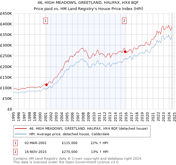 46, HIGH MEADOWS, GREETLAND, HALIFAX, HX4 8QF: Price paid vs HM Land Registry's House Price Index