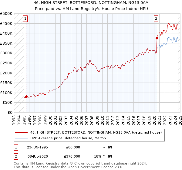 46, HIGH STREET, BOTTESFORD, NOTTINGHAM, NG13 0AA: Price paid vs HM Land Registry's House Price Index