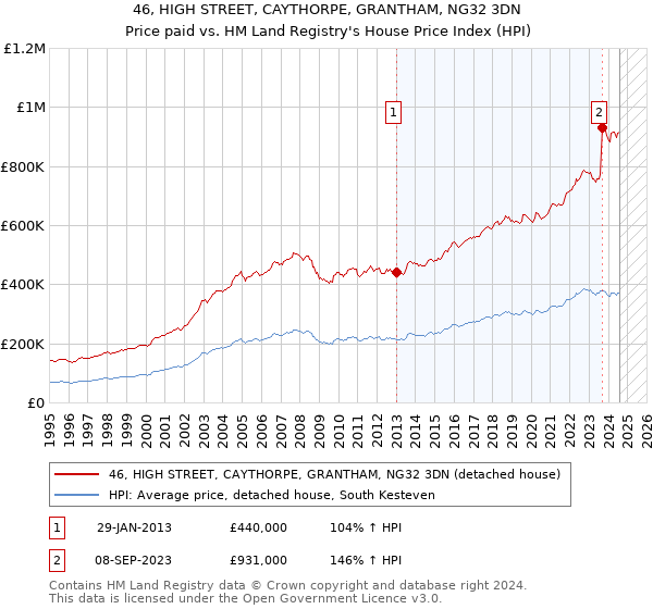 46, HIGH STREET, CAYTHORPE, GRANTHAM, NG32 3DN: Price paid vs HM Land Registry's House Price Index