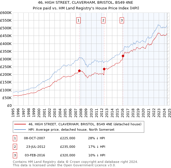 46, HIGH STREET, CLAVERHAM, BRISTOL, BS49 4NE: Price paid vs HM Land Registry's House Price Index