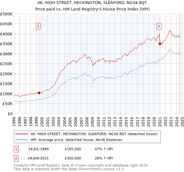 46, HIGH STREET, HECKINGTON, SLEAFORD, NG34 9QT: Price paid vs HM Land Registry's House Price Index