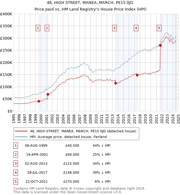 46, HIGH STREET, MANEA, MARCH, PE15 0JD: Price paid vs HM Land Registry's House Price Index