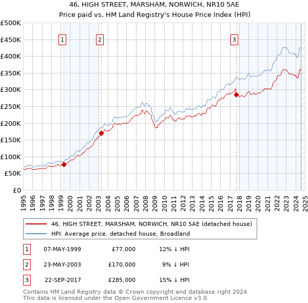 46, HIGH STREET, MARSHAM, NORWICH, NR10 5AE: Price paid vs HM Land Registry's House Price Index