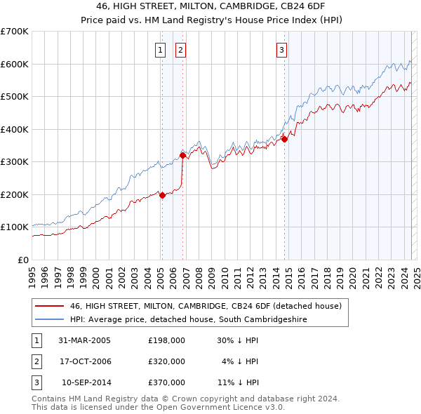 46, HIGH STREET, MILTON, CAMBRIDGE, CB24 6DF: Price paid vs HM Land Registry's House Price Index