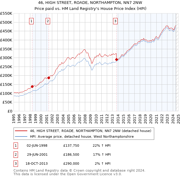 46, HIGH STREET, ROADE, NORTHAMPTON, NN7 2NW: Price paid vs HM Land Registry's House Price Index