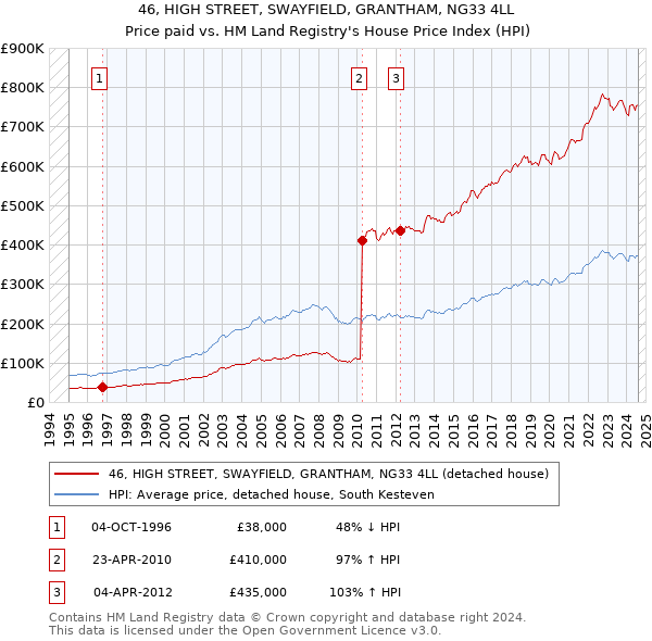 46, HIGH STREET, SWAYFIELD, GRANTHAM, NG33 4LL: Price paid vs HM Land Registry's House Price Index