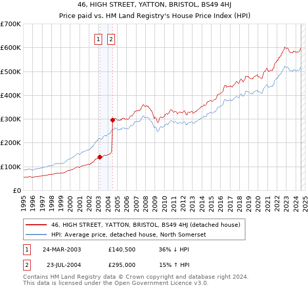 46, HIGH STREET, YATTON, BRISTOL, BS49 4HJ: Price paid vs HM Land Registry's House Price Index