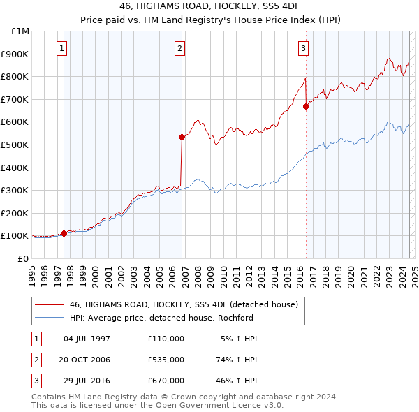 46, HIGHAMS ROAD, HOCKLEY, SS5 4DF: Price paid vs HM Land Registry's House Price Index