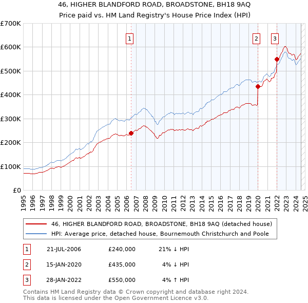 46, HIGHER BLANDFORD ROAD, BROADSTONE, BH18 9AQ: Price paid vs HM Land Registry's House Price Index