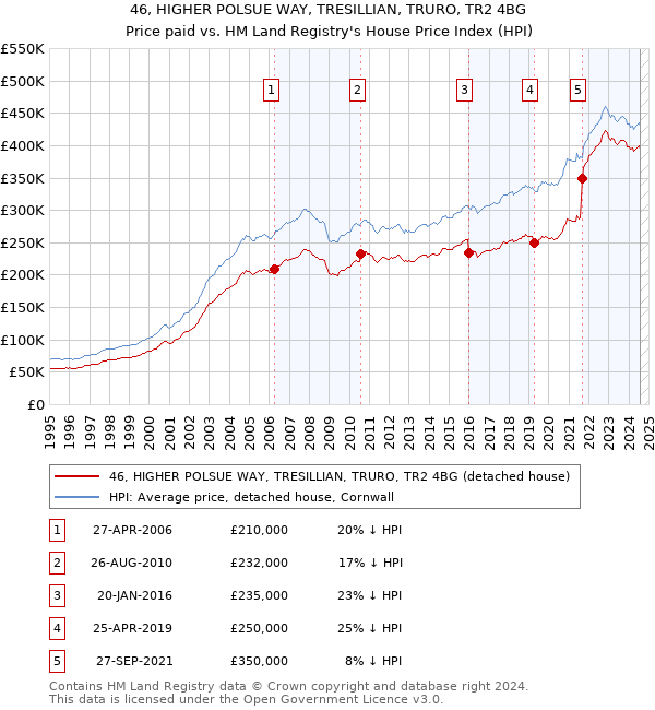 46, HIGHER POLSUE WAY, TRESILLIAN, TRURO, TR2 4BG: Price paid vs HM Land Registry's House Price Index