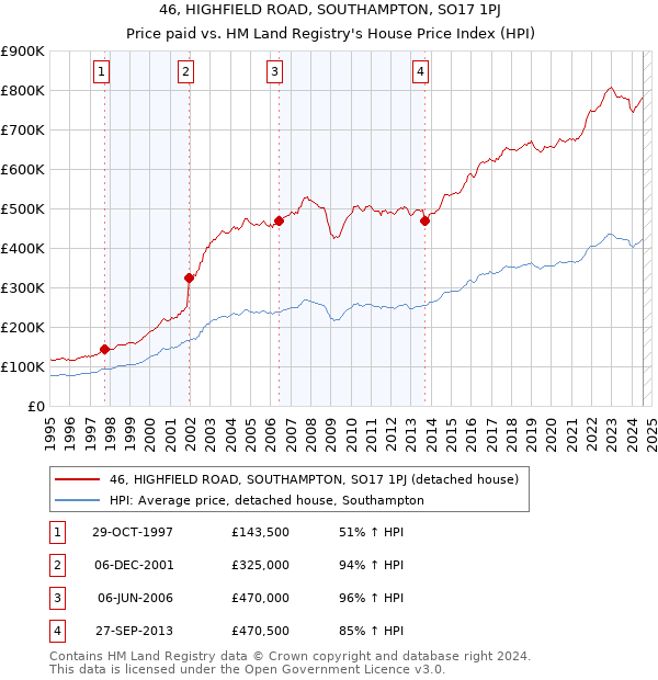 46, HIGHFIELD ROAD, SOUTHAMPTON, SO17 1PJ: Price paid vs HM Land Registry's House Price Index