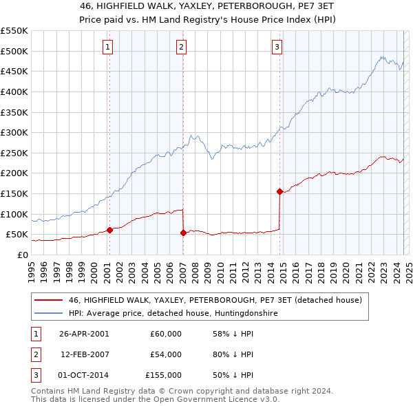 46, HIGHFIELD WALK, YAXLEY, PETERBOROUGH, PE7 3ET: Price paid vs HM Land Registry's House Price Index