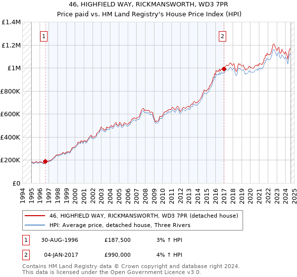 46, HIGHFIELD WAY, RICKMANSWORTH, WD3 7PR: Price paid vs HM Land Registry's House Price Index