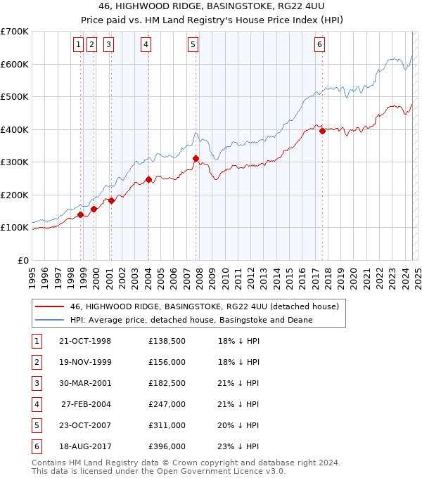 46, HIGHWOOD RIDGE, BASINGSTOKE, RG22 4UU: Price paid vs HM Land Registry's House Price Index