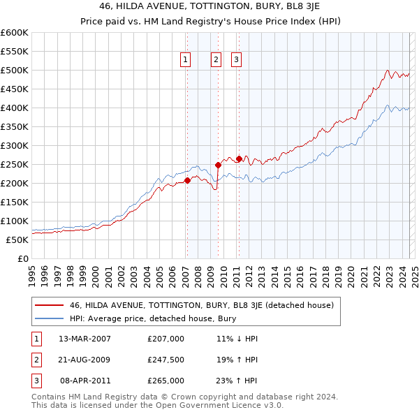 46, HILDA AVENUE, TOTTINGTON, BURY, BL8 3JE: Price paid vs HM Land Registry's House Price Index