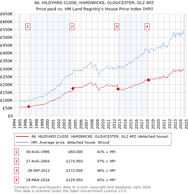 46, HILDYARD CLOSE, HARDWICKE, GLOUCESTER, GL2 4PZ: Price paid vs HM Land Registry's House Price Index