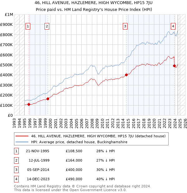 46, HILL AVENUE, HAZLEMERE, HIGH WYCOMBE, HP15 7JU: Price paid vs HM Land Registry's House Price Index