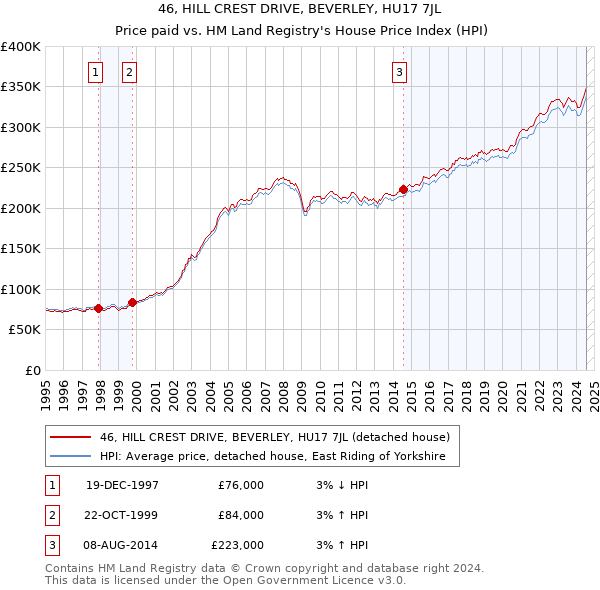 46, HILL CREST DRIVE, BEVERLEY, HU17 7JL: Price paid vs HM Land Registry's House Price Index