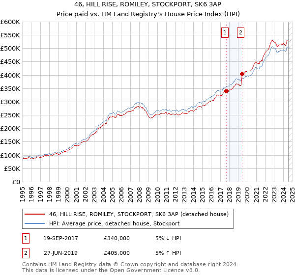 46, HILL RISE, ROMILEY, STOCKPORT, SK6 3AP: Price paid vs HM Land Registry's House Price Index