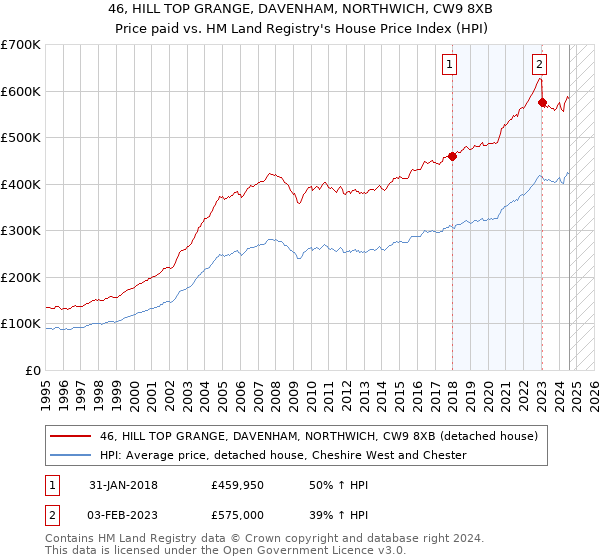 46, HILL TOP GRANGE, DAVENHAM, NORTHWICH, CW9 8XB: Price paid vs HM Land Registry's House Price Index