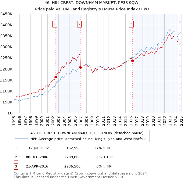 46, HILLCREST, DOWNHAM MARKET, PE38 9QW: Price paid vs HM Land Registry's House Price Index