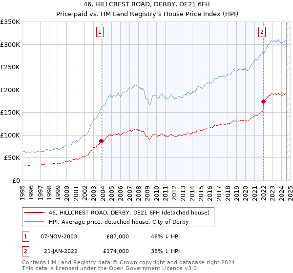 46, HILLCREST ROAD, DERBY, DE21 6FH: Price paid vs HM Land Registry's House Price Index