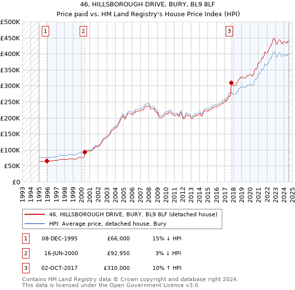 46, HILLSBOROUGH DRIVE, BURY, BL9 8LF: Price paid vs HM Land Registry's House Price Index