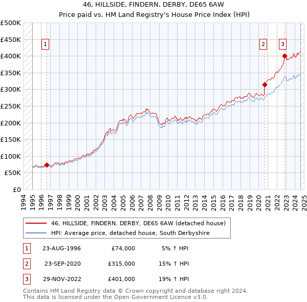 46, HILLSIDE, FINDERN, DERBY, DE65 6AW: Price paid vs HM Land Registry's House Price Index