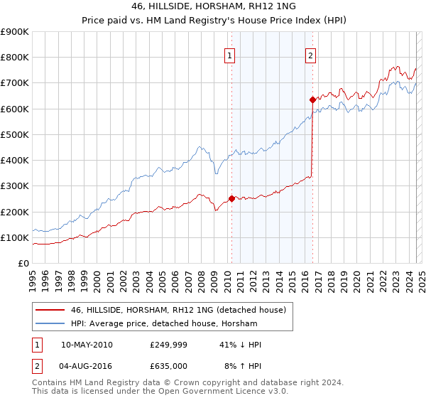 46, HILLSIDE, HORSHAM, RH12 1NG: Price paid vs HM Land Registry's House Price Index