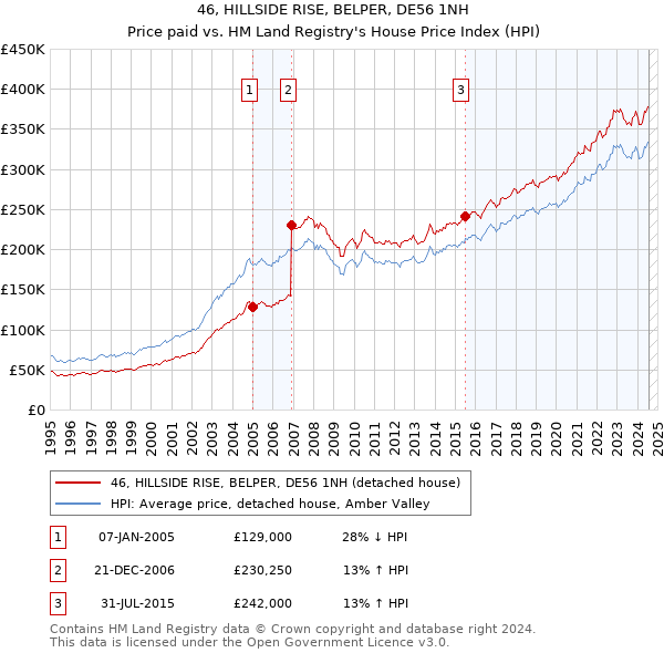 46, HILLSIDE RISE, BELPER, DE56 1NH: Price paid vs HM Land Registry's House Price Index