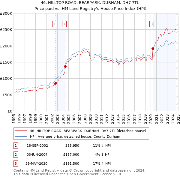 46, HILLTOP ROAD, BEARPARK, DURHAM, DH7 7TL: Price paid vs HM Land Registry's House Price Index