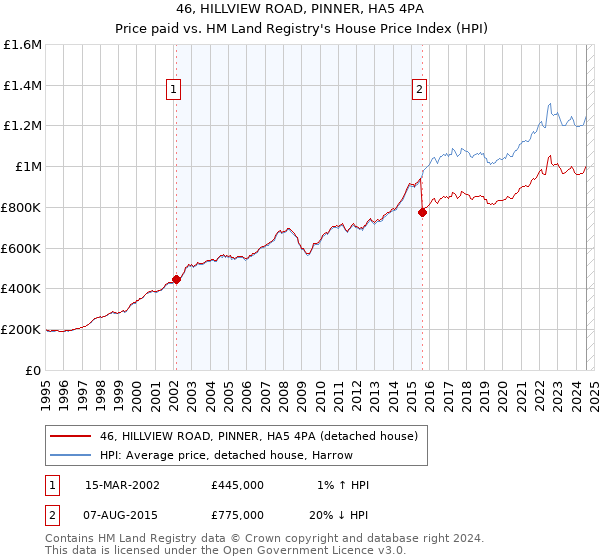 46, HILLVIEW ROAD, PINNER, HA5 4PA: Price paid vs HM Land Registry's House Price Index