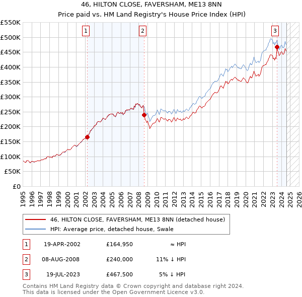 46, HILTON CLOSE, FAVERSHAM, ME13 8NN: Price paid vs HM Land Registry's House Price Index