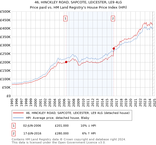 46, HINCKLEY ROAD, SAPCOTE, LEICESTER, LE9 4LG: Price paid vs HM Land Registry's House Price Index