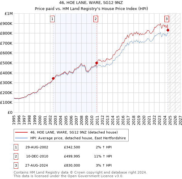 46, HOE LANE, WARE, SG12 9NZ: Price paid vs HM Land Registry's House Price Index