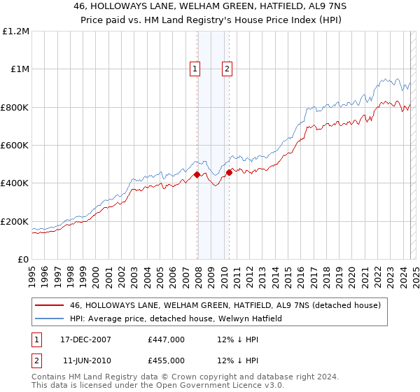 46, HOLLOWAYS LANE, WELHAM GREEN, HATFIELD, AL9 7NS: Price paid vs HM Land Registry's House Price Index