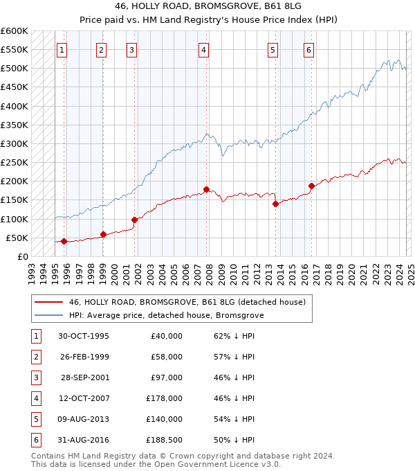 46, HOLLY ROAD, BROMSGROVE, B61 8LG: Price paid vs HM Land Registry's House Price Index