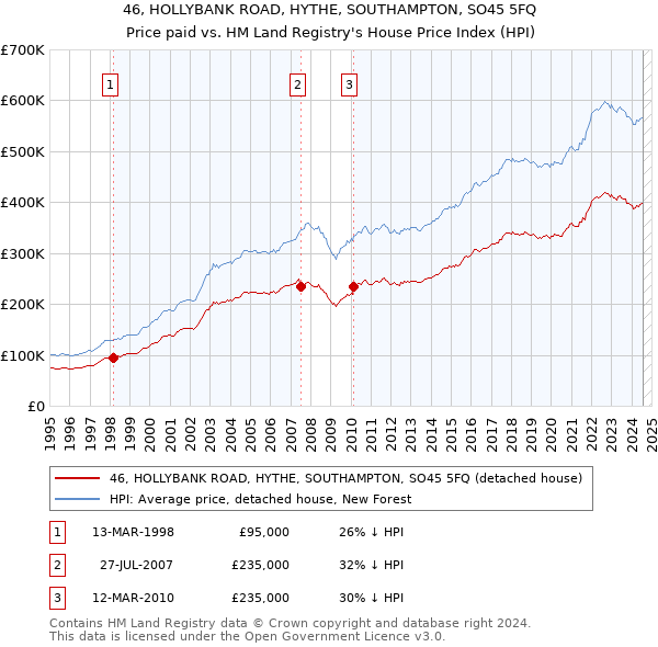 46, HOLLYBANK ROAD, HYTHE, SOUTHAMPTON, SO45 5FQ: Price paid vs HM Land Registry's House Price Index