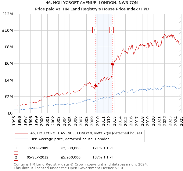 46, HOLLYCROFT AVENUE, LONDON, NW3 7QN: Price paid vs HM Land Registry's House Price Index