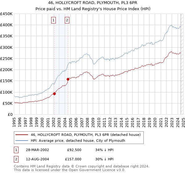 46, HOLLYCROFT ROAD, PLYMOUTH, PL3 6PR: Price paid vs HM Land Registry's House Price Index