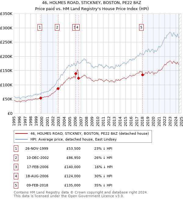 46, HOLMES ROAD, STICKNEY, BOSTON, PE22 8AZ: Price paid vs HM Land Registry's House Price Index