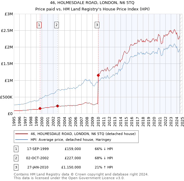 46, HOLMESDALE ROAD, LONDON, N6 5TQ: Price paid vs HM Land Registry's House Price Index