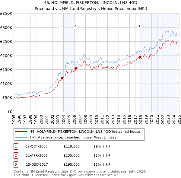 46, HOLMFIELD, FISKERTON, LINCOLN, LN3 4GD: Price paid vs HM Land Registry's House Price Index